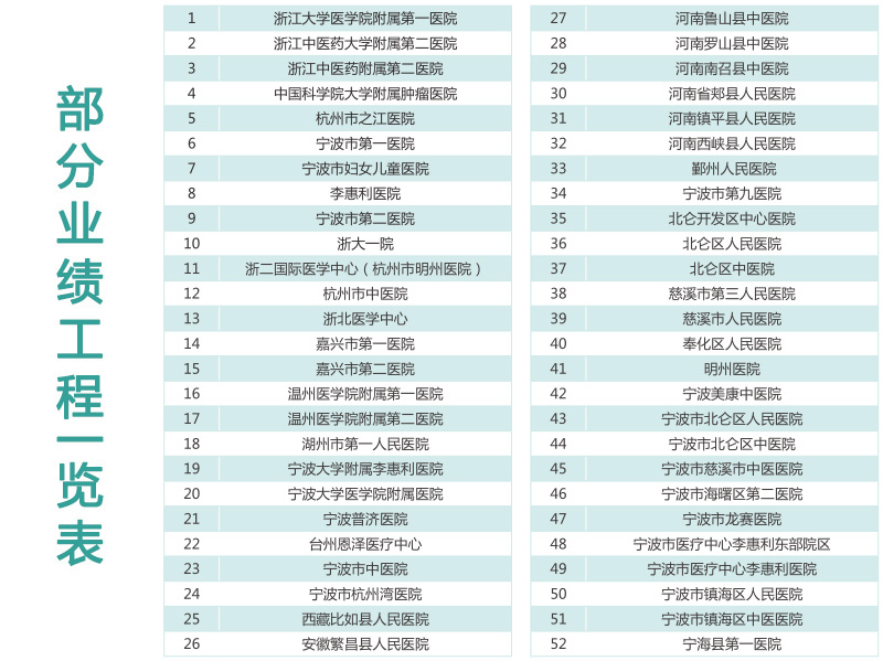部分業績工程一覽表1
